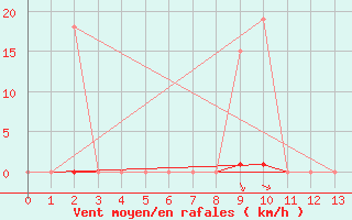 Courbe de la force du vent pour Saint-Vran (05)