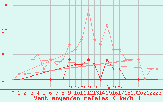 Courbe de la force du vent pour Ullared