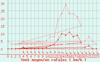 Courbe de la force du vent pour Die (26)