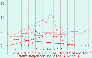 Courbe de la force du vent pour Aasele