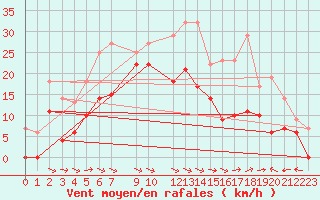 Courbe de la force du vent pour Tarfala