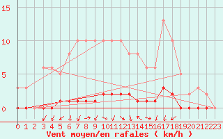 Courbe de la force du vent pour Saclas (91)