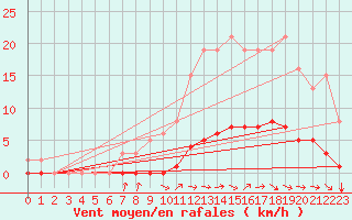 Courbe de la force du vent pour Besn (44)