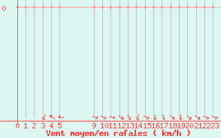 Courbe de la force du vent pour Vias (34)