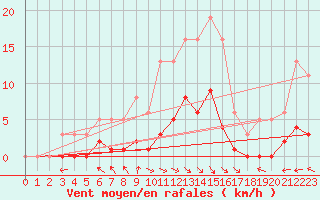 Courbe de la force du vent pour Blus (40)