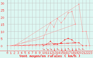 Courbe de la force du vent pour Selonnet (04)