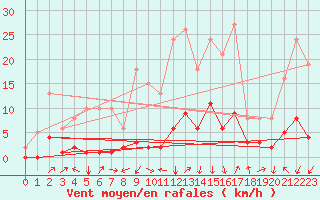 Courbe de la force du vent pour Val d