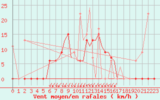 Courbe de la force du vent pour Limnos Airport