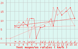 Courbe de la force du vent pour Fairford Royal Air Force Base