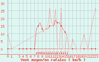Courbe de la force du vent pour Limnos Airport