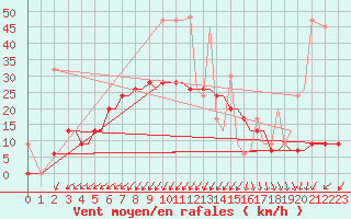 Courbe de la force du vent pour Limnos Airport