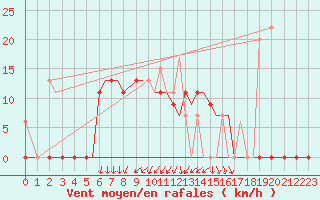 Courbe de la force du vent pour Limnos Airport