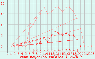 Courbe de la force du vent pour Agde (34)