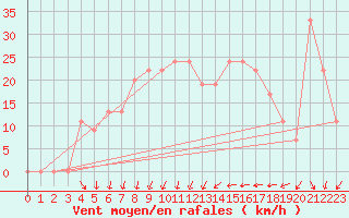 Courbe de la force du vent pour Touggourt