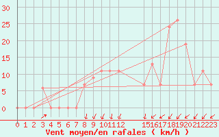 Courbe de la force du vent pour Batna