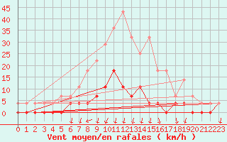 Courbe de la force du vent pour Salines (And)