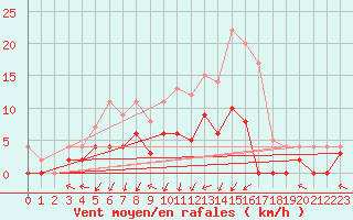 Courbe de la force du vent pour Prigueux (24)