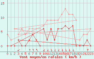 Courbe de la force du vent pour Auch (32)