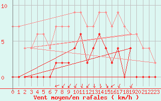 Courbe de la force du vent pour Besanon (25)