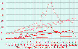 Courbe de la force du vent pour Besanon (25)