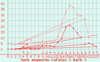 Courbe de la force du vent pour Bagnres-de-Luchon (31)