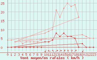 Courbe de la force du vent pour Chamonix-Mont-Blanc (74)