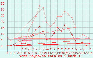 Courbe de la force du vent pour Embrun (05)