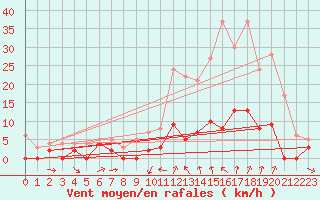 Courbe de la force du vent pour Uzs (30)