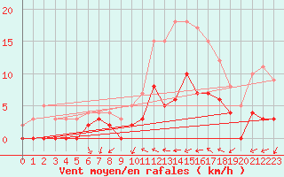 Courbe de la force du vent pour Angers-Beaucouz (49)