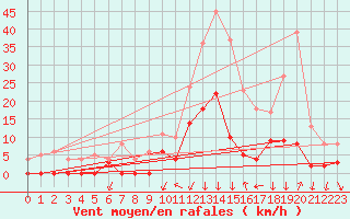 Courbe de la force du vent pour Bagnres-de-Luchon (31)