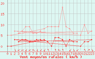 Courbe de la force du vent pour Chamonix-Mont-Blanc (74)