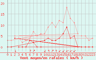Courbe de la force du vent pour Courdimanche (91)