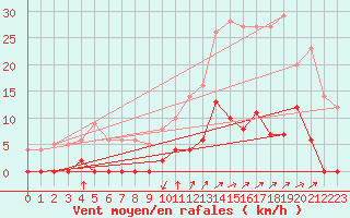 Courbe de la force du vent pour Chamonix-Mont-Blanc (74)