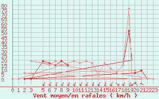 Courbe de la force du vent pour Ghardaia