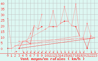 Courbe de la force du vent pour Balikesir