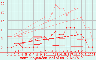 Courbe de la force du vent pour Besanon (25)