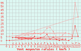 Courbe de la force du vent pour Bourg-Saint-Maurice (73)