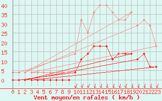 Courbe de la force du vent pour Salines (And)