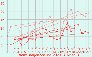Courbe de la force du vent pour Le Puy - Loudes (43)
