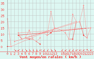 Courbe de la force du vent pour Tozeur