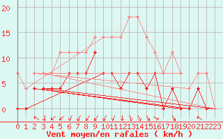 Courbe de la force du vent pour Gavle / Sandviken Air Force Base