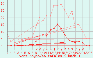 Courbe de la force du vent pour Besanon (25)