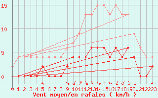 Courbe de la force du vent pour Romorantin (41)