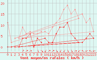 Courbe de la force du vent pour Pau (64)