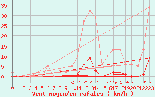 Courbe de la force du vent pour Guret (23)