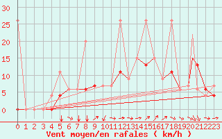 Courbe de la force du vent pour Ankara / Etimesgut