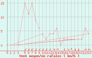 Courbe de la force du vent pour Capri