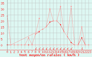 Courbe de la force du vent pour Bandirma