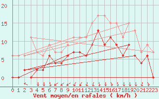 Courbe de la force du vent pour Nancy - Ochey (54)