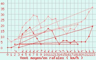 Courbe de la force du vent pour Orcires - Nivose (05)